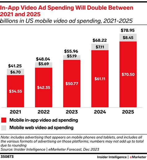 mobile video ad revenue.